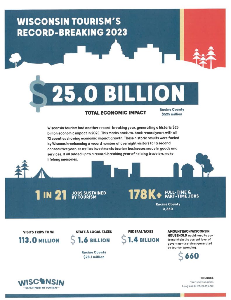 2023 Racine County Tourism Infographic